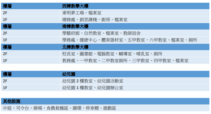 各區域介紹
